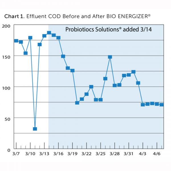 Bio Energizer, Micatrol & Bio Feed Reduce COD and Stabilize Wastewater